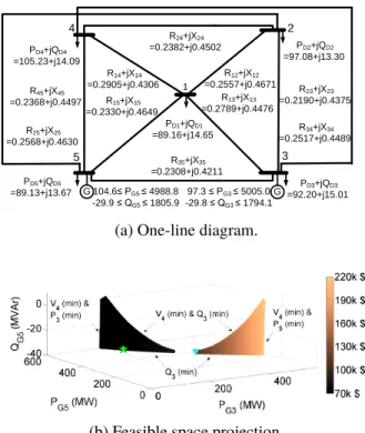 Figure 2. One-line diagram and feasible space projection for a randomly generated five-bus test case