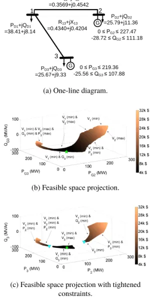 Figure 3. One-line diagram and feasible space projection for a randomly generated acyclic three-bus test case