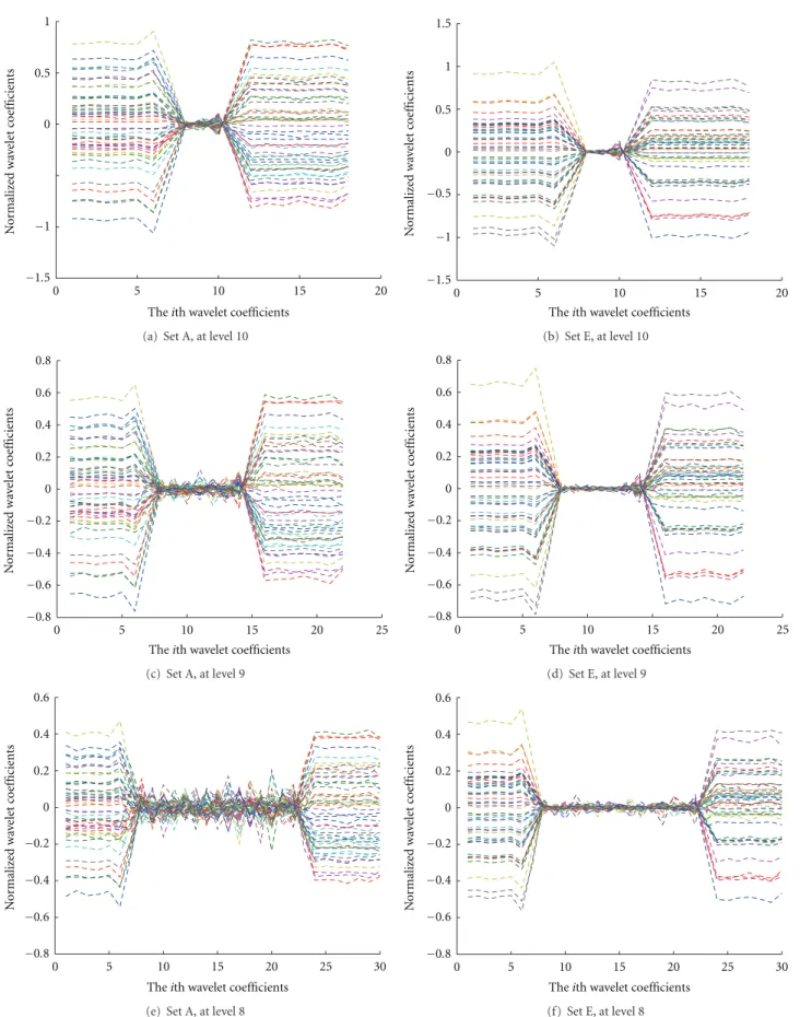 Figure 4: The plots of coeﬃcients of wavelet approximation of sample EEG signals at various wavelet decomposition level, that is, 10, 9, and 8.