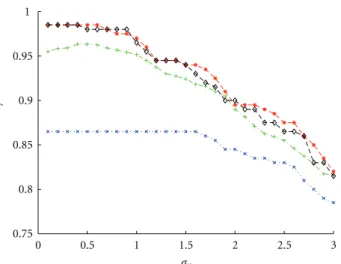 Figure 1: Classification accuracy rates of the diﬀerent types of feature extraction methods: PCA (blue plots), STIWK PCA (green plots), MTIWK PCA (red plots) and MDWK PCA (black plots), for clustered data