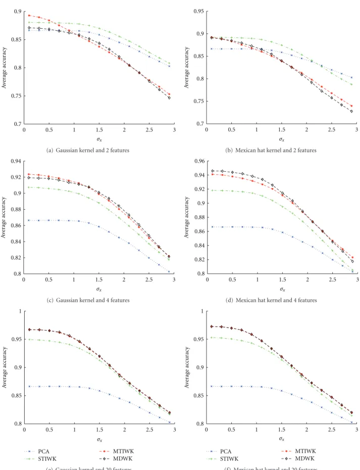 Figure 2: Average classification accuracy rates when FLD classifier is used only (cyan plots) and when a feature extraction method plus FLD classifier is used for 100 Monte Carlo simulations