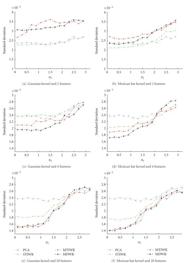 Figure 3: Sample standard deviations of average classification accuracy rates when FLD classifier is used only (cyan plots) and when a feature extraction method plus FLD classifier is used for 100 Monte Carlo simulations