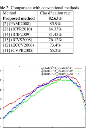 Figure 5: Accuracy of the proposed integration method