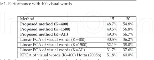 Table 1. Performance with 400 visual words