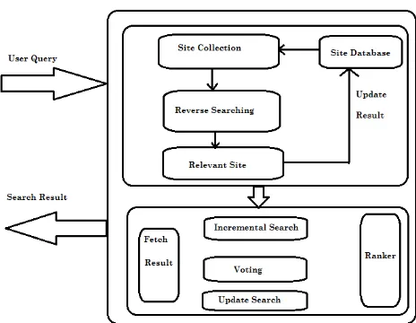 Fig. 3 System Architecture for Incremental Search. 