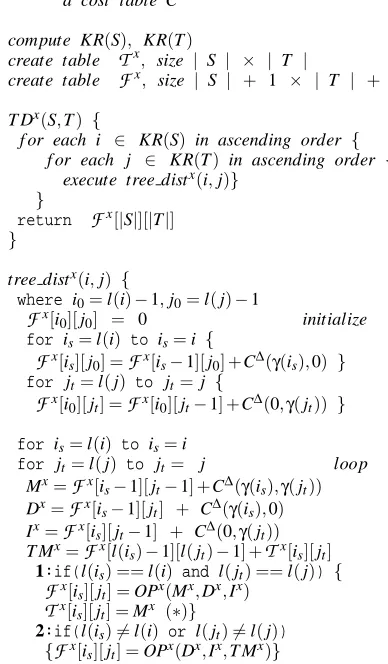 Figure 1: Viterbi and All-paths tree-distance algorithms.logsumand x to A for All-paths, with OPSet x to V throughout for Viterbi, with OPV = min,A = logsum, where(x1 ...xn) = −log(∑i(2−xi)).