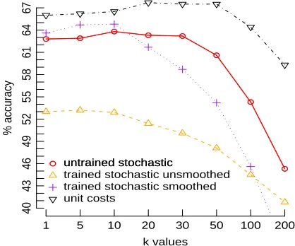 Figure 5: Categorisation performance with unit costs andsome stochastic variants