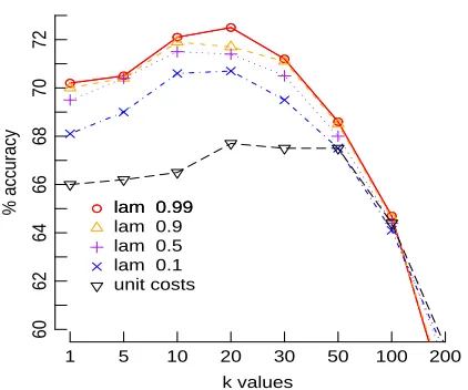 Figure 6: Categorisation performance: adapted costs withsmoothing and zeroing