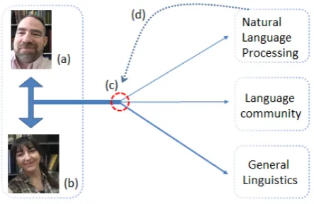 Figure 1: Flowchart of language data production. Descriptive linguists (a) collaborate with native speak-ers of a language (b) to produce documentary data for all subﬁelds of linguistics, language developmentefforts by the community of speakers, and the ex