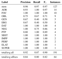 Table 3: CRF-only model labeled position results from one run over a randomized test set with 80/20split