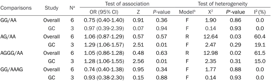 Table 1. characteristics of studies included in the meta-analysis