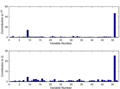 Fig. 10. Fault identiﬁcation using the LKPCA-based T 2 and Q contribution plots under Fault IDV(4).