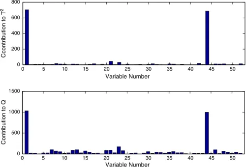 Fig. 13. Fault identiﬁcation using the LKPCA-based T 2 and Q contribution plots under Fault IDV(6).