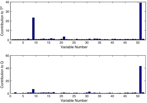 Fig. 16. Fault identiﬁcation using the KPCA-based T 2 and Q contribution plots under Fault IDV(4).