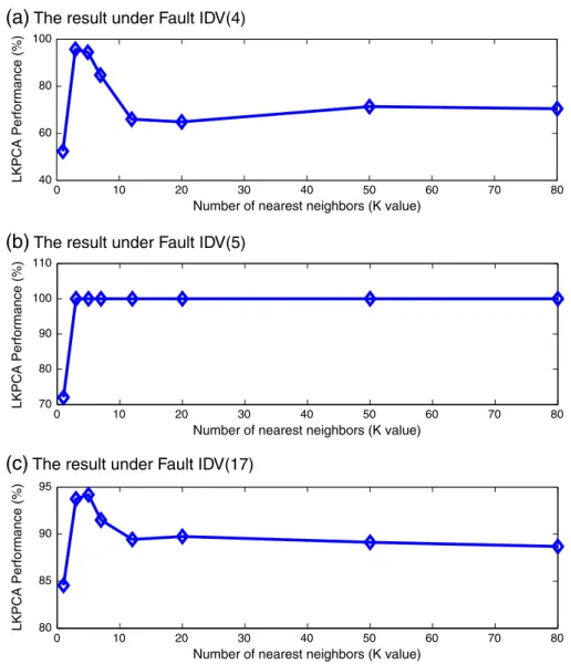 Fig. 19. The LKPCA-based monitoring performance in terms of the average fault alarming rate of T 2 and Q statistics under three fault cases.