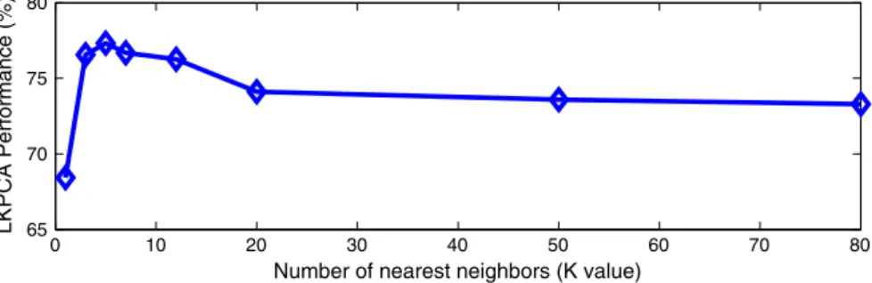 Fig. 20. The LKPCA-based monitoring performance in terms of the average fault alarming rate of T 2 and Q statistics, averaged over all the 21 fault cases.