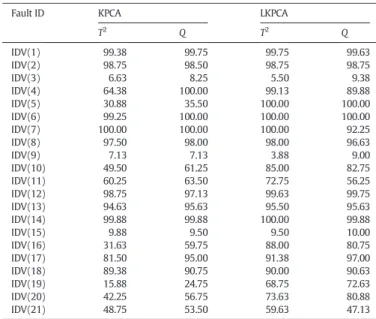 Fig. 8. Comparison of the average fault alarming rates achieved by the KPCA and LKPCA schemes: (a) average over Faults IDV(5), IDV(10), IDV(11), IDV(16), IDV(17), IDV(19), IDV(20) and IDV(21), and (b) average over all the 21 fault cases.