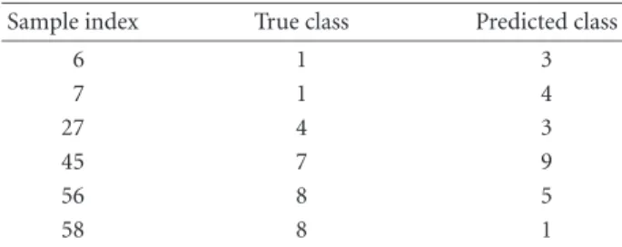 Table 5. Comparison for NCI.