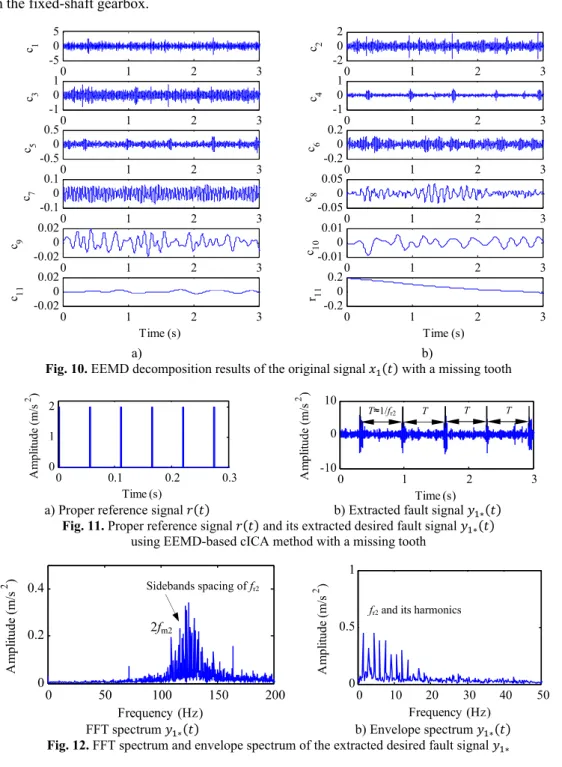Fig. 10. EEMD decomposition results of the original signal  ( ) with a missing tooth 