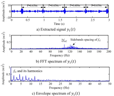 Fig. 13. Extracted results using EMD-based cICA method with a missing tooth  5.2. A chipped tooth signal analysis 