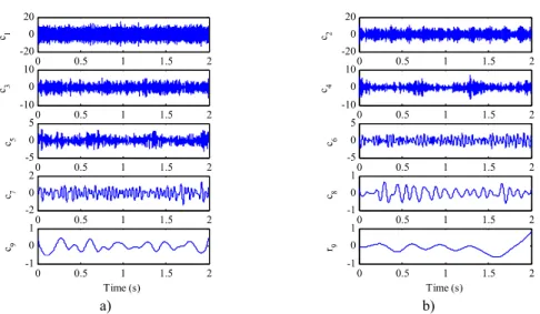 Fig. 3. EEMD decomposition results of the mixed signal  ( ) with SNR of –5 dB 