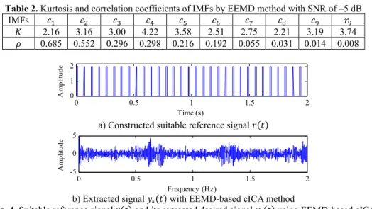 Fig. 3 depicts the decomposition results with EEMD method for the mixed signal  ( ). The  kurtosis of each IMF and the correlation coefficients between each IMF and the signal  ( ) are  listed in Table 2