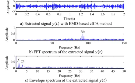 Fig. 6. Extracted signal  ∗ ( ) using EMD-based cICA and its FFT spectrum and envelope spectrum  5