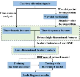 Fig. 1. The procedure of the proposed methodology  2.2.2. Wavelet packet decomposition and singular value decomposition 