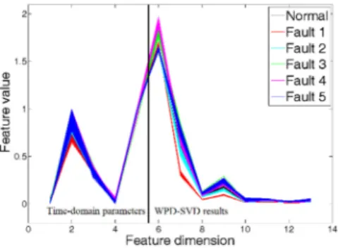 Fig. 2. The results of feature extraction  3.2. Feature fusion based gearbox fault diagnosis 