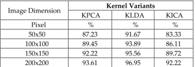 Table 1. Recognition Accuracy Evaluation Results 