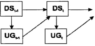 Figure 3.2: Dependency graph for Spoken Dialogue Management 