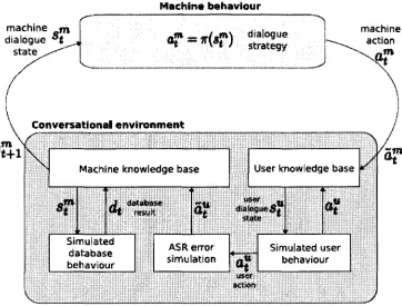 Figure 3.7: The simulated environment interaction for Human-Machine conversations. 