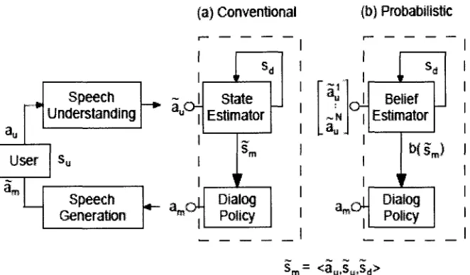 Figure 3.8: Structure of a Spoken Dialog System 