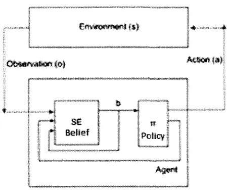 Figure 3.9: The agent - Environment Interaction 