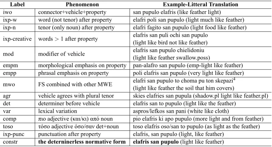 Table 3 summarises the labels used to annotate syntactic flexibility. The last four lines of Table 3 showthe FS alternants