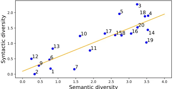 Figure 1: Distribution of semantic categories of tenors in the resource.