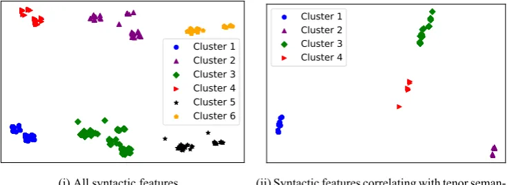 Figure 3: Clustering FS instances.