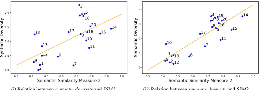 Table 4: The Semantic Similarity Measure 1 (SSM1) and the Semantic Similarity Measure 2 (SSM2) ofthe semantics of the 20 similes and the supersences of the respective free adjectives.