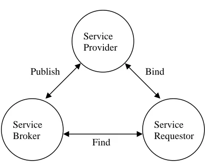 Fig 2.2.1: Web Service Architecture [W3C04] 