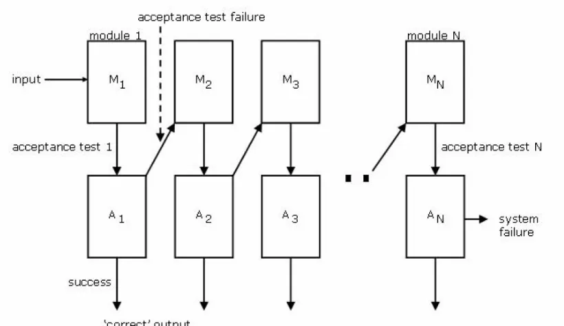 Figure 3.4.1 Recovery Blocks [Vouk96]  