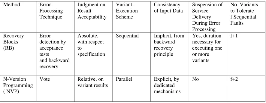 Table 3.4.1 Main characteristics of fault-tolerance strategies [Laprie90] 