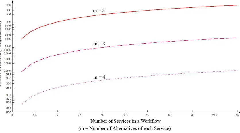 Figure 5.2.2 Failure probability of a series – parallel model representing PIW (p = 0.045) 