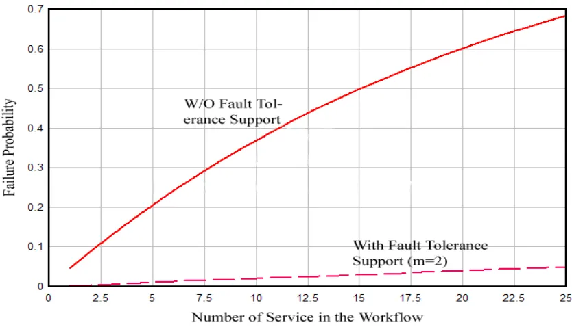 Figure 5.2.3 Comparison between the Fault Tolerant and the Non Fault Tolerant approaches 