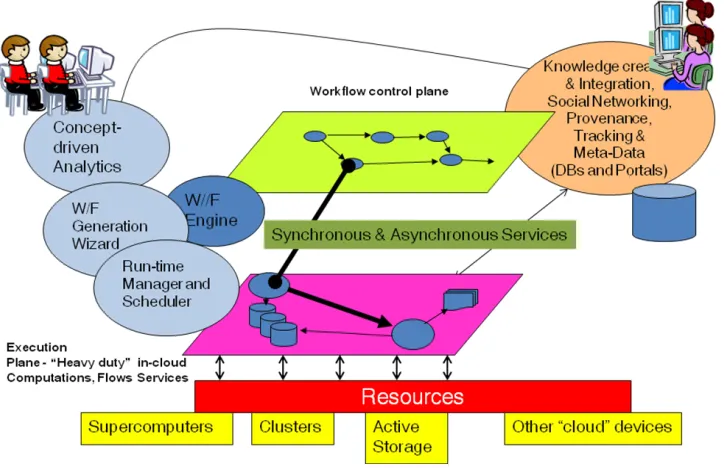 Figure 1.1: Illustration of the control plane orchestration of workflows and resources