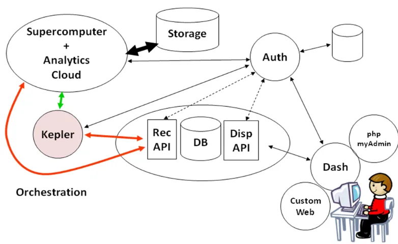Figure 1.2:  SDM framework that support provenance data collection, workflow management through a dashboard, and a Kepler orchestration engine