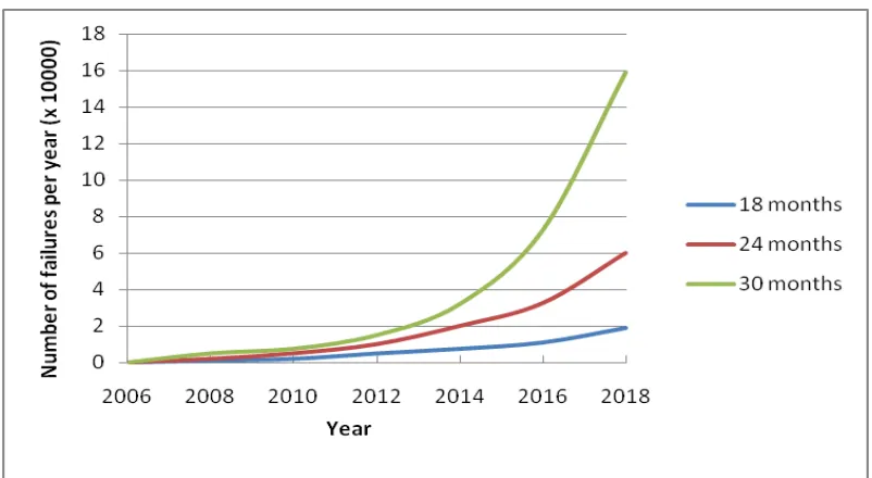 Figure 2.1: Expected growth in failure rate of multicore/multiprocessor systems 