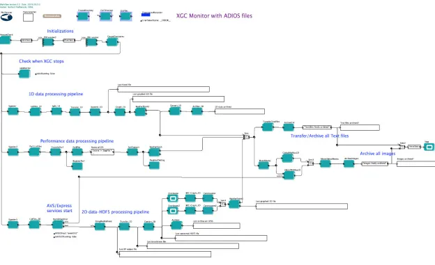 Figure 2.2: XGC Workflow 