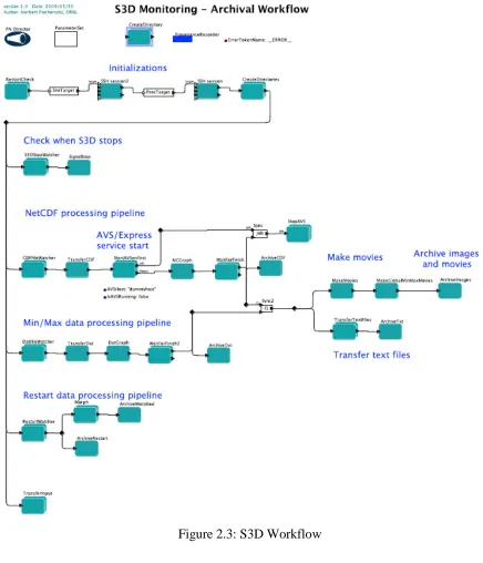 Figure 2.3: S3D Workflow 