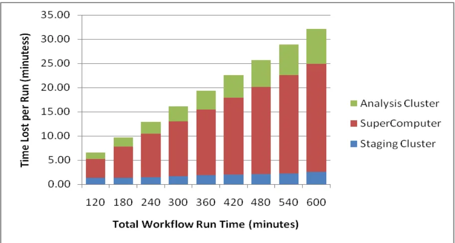 Figure 2.9: Time lost per computing resource (per run) based on the workflow run time duration