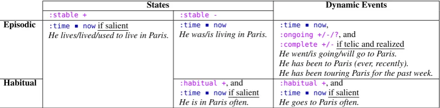 Table 1: Overview of tense/aspect annotation scheme by stativity and habituality. Aspectual features are in bold